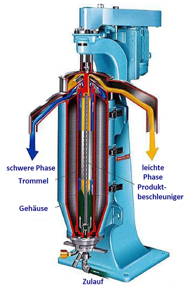 Röhrenzentrifuge (Querschnitt)
