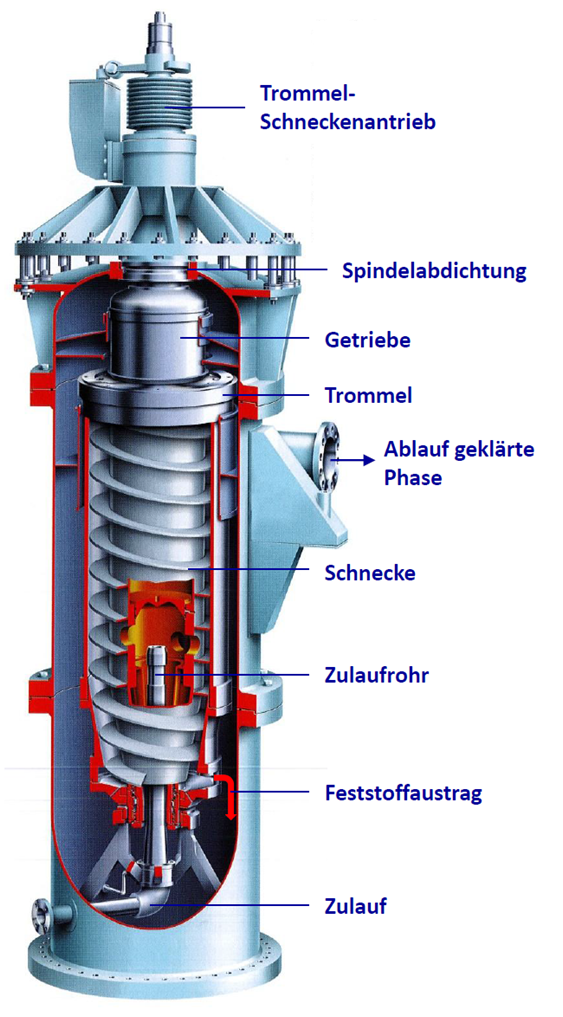 Vertikal-Dekanter (Querschnitt)